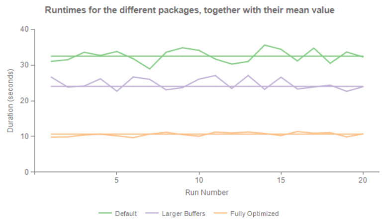 Reblog: SSIS Performance Testing | Under the kover of business intelligence